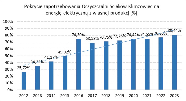 zapotrzebowanie na energię elektryczną