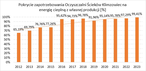 zapotrzebowanie na energię cieplną