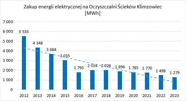 zakup energii elektrycznej